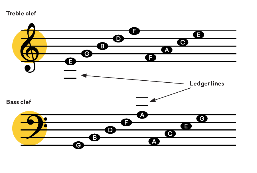 https://blog.landr.com/wp-content/uploads/2019/10/How-to-read-music_diagrams__Treble-Bass-Clef.png