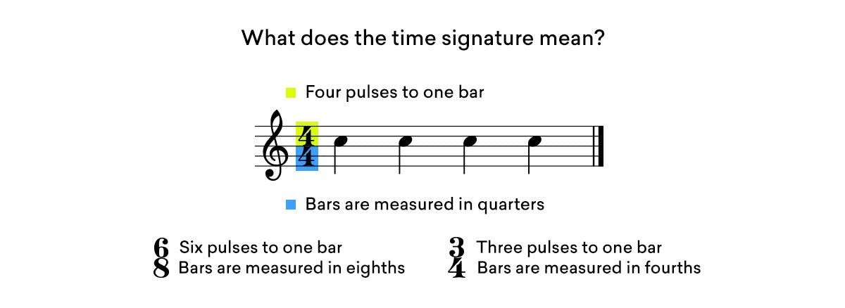 what does the time signature mean