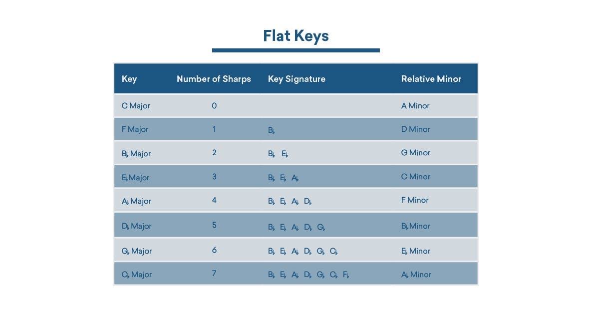 flat keys key signatures