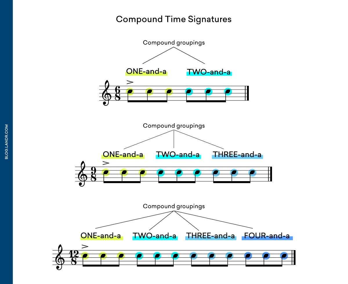 compound time signature infographic