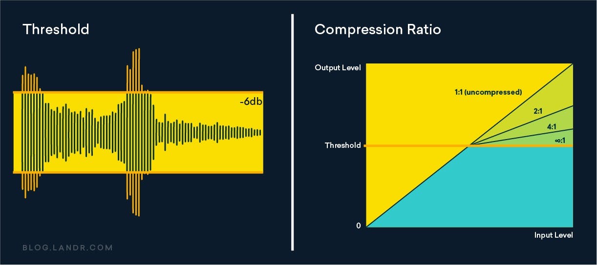 audio compression threshold and ratio