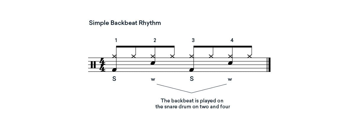 backbeat rhythm in 4/4