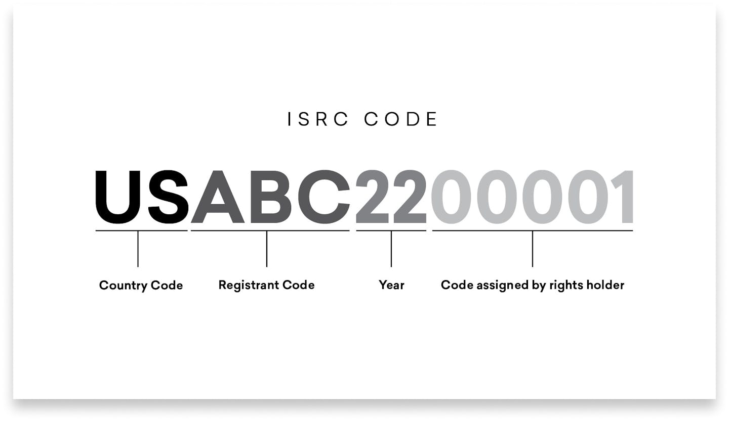 ISRC code format