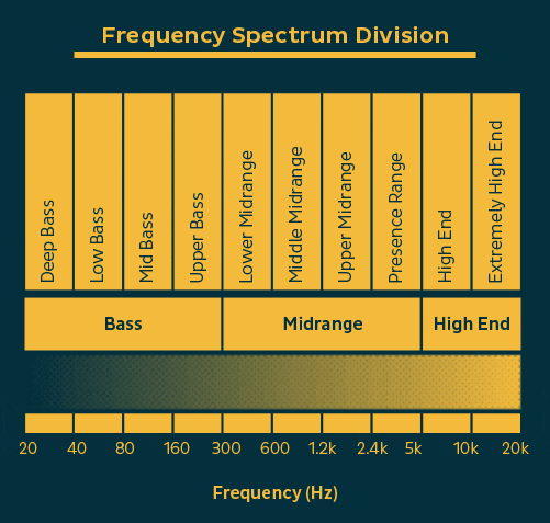 eq frequency spectrum division