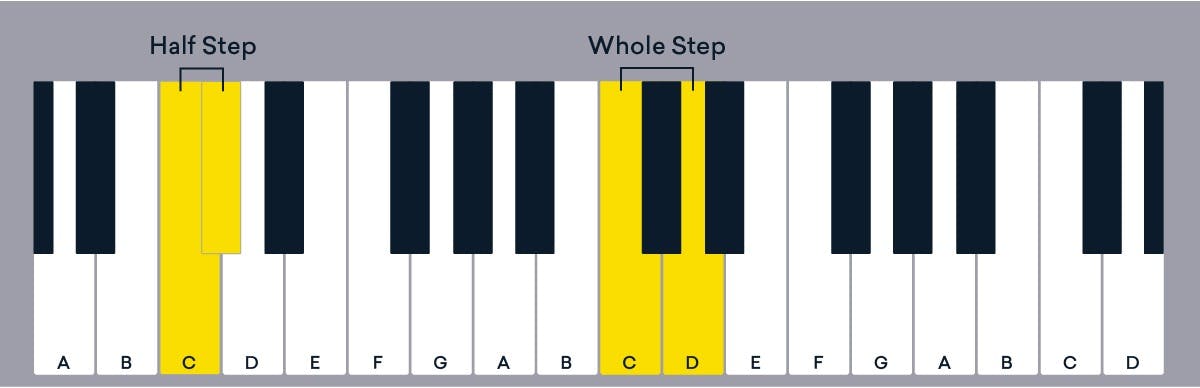 c major scale half steps and whole steps