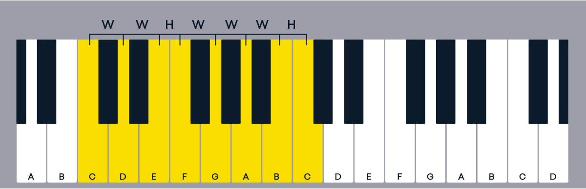 major scale notes